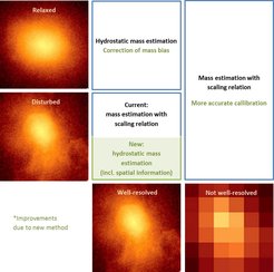 Different methods are used to determine the mass of a galaxy cluster depending on both the dynamical relaxation state of the cluster (relaxed/ disturbed, evident from its X-ray image) and the spatial resolution of the observed image (well-resolved or not). With our solution to the hydrostatic mass bias problem, we can improve the accuracy of mass estimation for clusters belonging to all these categories. We will also be able to take advantage of the spatial information in the observations for the well-resolved, dynamically disturbed clusters.