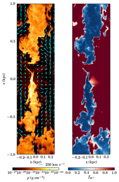Fig 4: Outflow details showing the density (left) the degree of ionization (right) with blue indicating neutral gas and red indicating ionized gas. The density plot (right) also shows gas velocities (arrows). As in Fig. 1 and 3, the disk mid-plane is at the position z =0. The hot ionized gas expands quickly and escapes through low-density chimneys with velocities of several hundred km/s. The escaping gas drags low-density neutral gas with it.