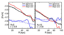 Figure 3: Metallicity trends of stellar halos as a function of galactocentric distance for two simulated galaxies using the Auriga simulations. This figure shows how the metallicity behaviour of stellar halos differs as a function of galactocentric distance if the metallicities are measured by averaging the properties of stars in concentric spherical shells (black), by projecting along a direction that is perpendicular to the galactic disk (blue), or on the disk plane (red). Dashed lines are linear fits to the black and blue lines to show trends more clearly. The blue lines are much flatter than the other two, showing that the metallicity variations will be much less, when averaging perpendicular to the disk – the method preferred by observations.