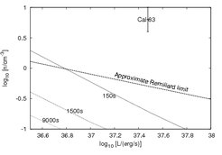 Dichte des interstellaren Materials (vertikale Achse), die benötigt wird, um einen beobachtbaren Nebel zu erzeugen, der von einem akkretierenden Weißen Zwerg (2x10^5 K, mit der bolometrischen Helligkeit L, horizontale Achse) ionisiert wird. Die drei Linien zeigen ein Signal-Rausch-Verhältnis von 50, d.h. eine sichere Detektion, für 150, 1500 bzw. 9000 Sekunden Gesamtbeobachtungszeit mit dem Magellan Baade Teleskop. Zum Vergleich sind die berechnete Dichte und zeitlich gemittelte Helligkeit für CAL 83 gezeigt.