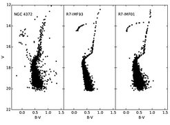 Abb.3: Vergleich des Farben-Helligkeits-Diagramms des mit dem HST beobachteten Sternhaufens NGC4372 mit denen von zwei simulierten Haufen. Zur Simulation der Beobachtungen wurde eine typische Entfernung zu einem galaktischen Kugelsternhaufen angenommen sowie die Spezifikation der Kameras an Bord des Hubble-Weltraumteleskop mit CACAO.
