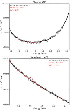 Diese Grafiken zeigen die zusammengenommenen Röntgenspektren von 81 Galaxien, beobachtet mit dem Röntgenteleskop Chandra (obere Kurve), und 89 Galaxien, beobachtet mit dem Röntgenteleskop XMM-Newton (untere Kurve), sowie zwei unterschiedliche spektrale Modelle. Die rote Kurve ist ein Modell für die Daten, die eine Emissionslinie bei 3,57 keV enthalten, wie sie der Vorhersage für Dunkle Materie entspricht, wenn diese aus sterilen Neutrinos besteht. Die schwarze Kurve ist ein Modell für die Daten, wobei bei 3,57 keV keine Annahme über die Emission gemacht wird. In beiden Fällen beschreibt das zweite Modell die Daten deutlich besser. Dies zeigt, dass die detektierte Emissionslinie aus den Spektren der Galaxienhaufen in den Spektren von Galaxien nicht detektiert wird. Sollte die Linie in der Tat auf sterile Neutrinos zurückzuführen sein, sollte sie sowohl in Galaxien als auch Galaxienhaufen beobachtet werden. Dieses Ergebnis widerlegt somit die Hypothese, dass die Linie durch zerfallene sterile Neutrinos erzeugt wird.