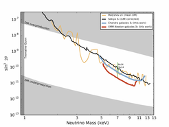 Diese Grafik fasst die Einschränkungen von sterilen Neutrinos als Kandidat für Dunkle Materie aus dieser Arbeit sowie aus einer Reihe von früheren Studien zusammen; die Messungen bei den Galaxienhaufen sich als grüne Punkte (mit Fehlerbalken) eingezeichnet. Die x-Achse zeigt mögliche Neutrinomassen, die y-Achse mögliche Zerfallsraten für sterile Neutrinos (dabei bedeuten höhere Werte, dass ein spontaner Zerfall wahrscheinlicher ist). Sterile Neutrinos als Kandidat für Dunkle Materie sind nur im weißen Bereich möglich, aber die Resultate dieser Arbeit schließen den Bereich über den roten und blauen Kurven aus. Es wäre theoretisch möglich, dass sterile Neutrinos unterhalb der roten und blauen Kurven existieren. (Diese Studie trifft keine Aussage über den Bereich rechts oder links der Kurven.) Zukünftige Röntgenteleskope sind nötig um den Parameterraum weiter einzuschränken.