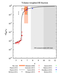 This plot shows the cosmological fraction of neutral hydrogen (HI) in the diffuse intergalactic medium at various redshifts z. For earlier cosmic times (higher z), the universe is increasingly neutral. Constraints from previous work are shown with different symbols, the constraints from this work are shown as the orange regions. A late and rapid reionisation is clearly favoured. The solid line indicates the evolution of ionisation according to the models.