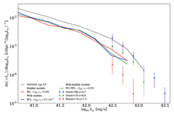 The intrinsic (black line) and observed differential Lyman alpha luminosity functions at z=7 as expected for the reionization models of figure 1. Several observed data points are also given. The observed Lyman alpha luminosity can be explained by completely different models.