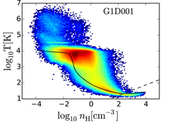 This plot shows the gas temperature vs. the gas density in a simulated dwarf galaxy. If the gas was in thermal equilibrium it would follow the solid black curve. The dashed line indicates the resolution limit of the simulations below which the Jeans mass of gas is unresolved. Because the supernova explosions trigger turbulence and shocks, the gas is driven out of thermal equilibrium.