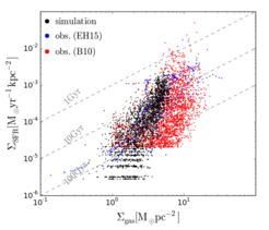 The Kennicutt-Schmidt relation in dwarf galaxies, i.e. the surface density of the local star formation rate vs. the gas surface density. The black dots are the simulation results, while the coloured dots are observational results from literature. The dashed gray lines indicate timescales of 1, 10 and 100 Gyr, which agree much better with the results from dwarf galaxies, where the star formation is suppressed. The simulations agree well with observational data as long as supernovae are included, which indicates that the supernova explosions are the key factor that regulates star formation in dwarf galaxies.