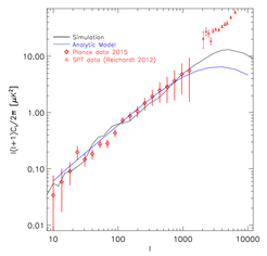 Power spectrum of the SZ signal. The parameter l is inversely proportional to the spacial scale, i.e. large l means small structures on the sky. The estimated SZ power spectrum from Planck data is shown as red diamonds, while the red triangles show the power spectrum from SPT data. Note that due to the limited wavelength range covered by the SPT observations these measurements are a sum of the SZ signal and various other sources of microwaves in the sky, i.e. these data points should be seen as a upper limit. The black solid line shows the SZ signal predicted from the simulations; the blue line shows the analytical model.