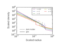 The analytical model captures the steepening features in the density profiles of dark matter (dashed line) and gas (solid line) in galaxy clusters, which correspond to the splashback radius and the accretion shock, respectively. The different colours show results for different cluster mass growth rates. In all cases, the locations of the splashback and accretion shock closely track each other.
