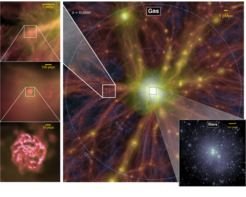 Visualization of the most massive galaxy cluster simulated as part of the Hydrangea project. The brightness of the image represents the gas density, while the colour encodes the temperature of the gas (blue: cold, white: hot). The hundred-million-degree hot gas in the central cluster is surrounded by a vast network of filaments stretching out into the surrounding Universe. Over a dozen smaller galaxy groups on the cluster outskirts are visible as yellow knots. The bottom-right inset shows the simulated stars, which are clumped into hundreds of galaxies in the cluster centre; each small point represents a galaxy similar to the Milky Way containing several hundred billion stars each. The three panels on the left-hand side zoom in to one individual galaxy, highlighting the vast dynamic range of the simulation.
