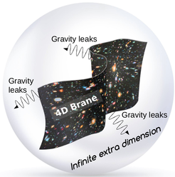 Figure 1: Schematic representation of the DGP brane model. Matter and radiation are confined to the four-dimensional brane, but the gravitational interaction is free to propagate out into the additional fifth dimension.