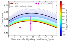 Figure 2: Growth rate as a function of cosmic time. The purple squares show the measurements from the final Data Release 12 of the BOSS galaxy survey. The thin lines are colour coded by the crossover scale, please note that the scale is logarithmic. The thick black line shows the result for crossover scale ≈ 1, which marks the so-called 95% confidence limit: given the data, the "true" curve is below the thick black one with 95% probability. This represents the tightest observational constraint on this model to date. The thick red line shows the result from General Relativity.