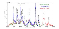 Spektren aus neuen Beobachtungen von zwei superleuchtkräftigen Supernovae, beobachtet zwischen Feb. 2014 und März 2016. Außerdem ist noch das neu reduzierte Spektrum einer dritten superleuchtkräftigen Supernova gezeigt, die ursprünglich 2008 beobachtet wurde (Gal-Yam+2009). Die Identifikation einiger Linien ist ebenfalls gegeben.
