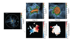 Ein Beispiel aus den Illustris-Simulationen: die vorhergesagte Verteilung und Kinematik des neutralen Wasserstoffs um eine simulierte Galaxie (mit der gleichen Masse wie die Milchstraße). Das Bild links zeigt die HI-Säulendichte innerhalb des virialen Radius (weißer Kreis), die mittlere und die rechte Spalte zeigen die HI-Säulendichte (oben) und die Geschwindigkeit entlang der Sichtlinie (unten) jeweils in Projektion für die Galaxie in Sicht von oben bzw. von der Seite.