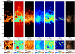 Fig. 1: Edge-on (top) and face-on (bottom) slices through the center of the simulation box for density and temperature (left two panels), projections of the total gas density (3rd panel) and the density of the different forms of hydrogen, ionized, atomic and molecular, (bluish panels) and an image of the resulting emission in the Hα line (right). The locations of the star clusters are indicated with white circles.
The images are for a simulation with all three feedback processes included, and a giant region of ionized hydrogen created by the ionizing radiation can be seen in the ionized hydrogen (H+) and Hα images.