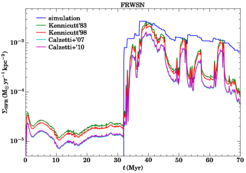 Fig. 2: The surface density of the Star Formation Rate (SFR) measured in the simulation (blue) and derived via various SFR calibrations of observations (other colours) as a function of time. Please note the logarithmic scale. The offset between the true and the observed SFR can be up to an order of magnitude.