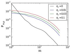 Abbildung 2: Zeitgemittelte Spektren der Restmassendichte als Funktion der Modenzahl m, die den Längenmaßstab der Instabilität angibt. Die schwarze Kurve stellt das hydrodynamische Modell dar; in diesem Fall ist ein deutliches Maximum bei m = 1 vorhanden, was einer großräumigen geordneten Strömung entspricht. Die farbigen Kurven zeigen die Ergebnisse der magnetisierten Modelle, bei denen eine breitere Palette von Skalen vorhanden ist. Der Parameter c repräsentiert den Wert der Magnetisierung (Verhältnis von magnetischem zu thermischem Druck) im Zentrum der Scheibe.