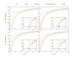 Overview of the synthetic light curves for the different models in the Bessell U (upper left), B (upper right), V (lower left) and R (lower right) wavelength bands during the first 10 days after explosion. The inset shows the same curves on a logarithmic timescale, demonstrating that the curves do not follow a power law (which would be a straight line).
