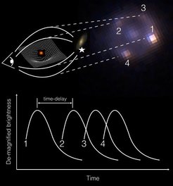 Schematische Darstellung des Gravitationslinseneffekts für die Typ Ia-Supernova iPTF16geu. Die Raumzeit zwischen der Supernova (markiert mit einem Stern) und dem Beobachter (auf der Erde) wird durch die Schwerkraft der Linsengalaxie (orange) gestört. Der Betrachter sieht die Wirtsgalaxie der Supernova im Hintergrund als ringförmige Struktur und vier Bilder der Supernova. Da die Lichtkurve von Typ Ia-Supernovae eine charakteristische Form aufweisen, kann die Zeitverzögerung zwischen den vier Bildern leicht bestimmt werden (unteres Bild).