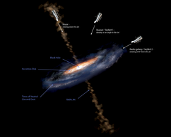 Figure 1: This illustration shows the different features of an active galactic nucleus (AGN). The extreme luminosity of an AGN is powered by accretion onto a supermassive black hole. In addition to the accretion disk, models of active galaxies also include a region of cold gas and dust, the torus. Viewed edge-on, the torus blocks out the light from the accretion disk and the system is a Type II AGN. Viewed face-on, the accretion disk dominates the luminosity and the system is a quasar.