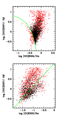Figure 3: Line ratio diagnostic diagrams illustrating that the AGN in our sample (red dots) have gas in a higher ionization state than ordinary AGN (black dots).