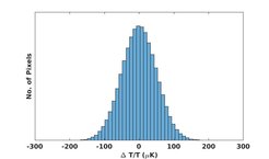 Abb. 1: Die im frühen Universum erzeugten Quantenschwankungen ergeben Temperatur- und Polarisationsschwankungen, die mit hoher Präzision nahezu Gauß-verteilt sind.
