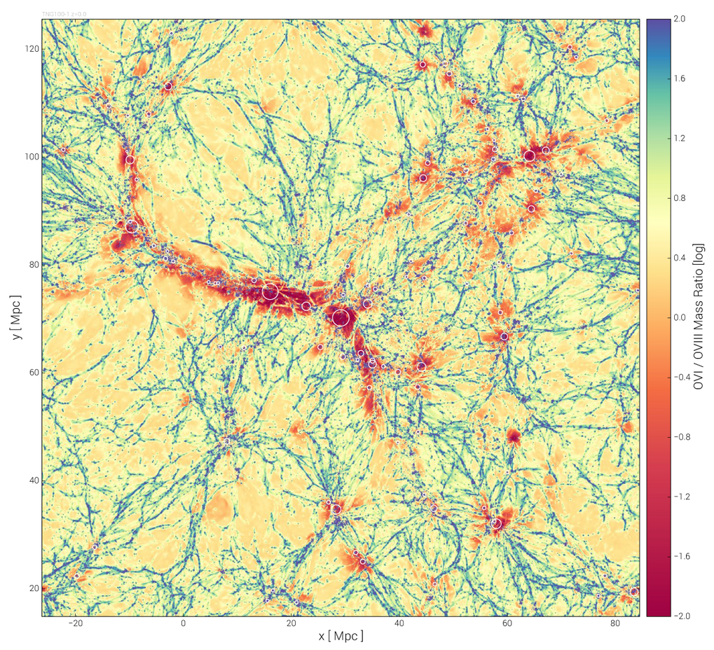 Figure 1
This map shows the ratio of two oxygen ions, OVI to OVIII, on hundred-megaparsec scales (roughly 300 million light years). This ratio varies by more than a factor of 10,000, depending on environment. In under-dense cosmic voids, the two ions are roughly in equipartition (orange), whereas in the elongated, dense filaments of the cosmic web OVI dominates by a factor of 100 or more (dark blue). The hot gas halos around massive groups and clusters are dominated by OVIII (dark red).