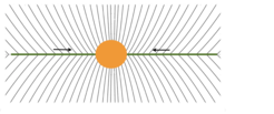Diese schematische Darstellung zeigt die erwartete Form der Magnetfeldlinien um einen Protostern in Objekten wie dem B211-Filament in Abb. 1. Die Feldlinien, in großem Abstand noch mit der Sternentstehungswolke verbunden, haben in der Mittelebene einen Knick. Diese Verzerrung ist auf das Gewicht des Gases (grün) unter der Schwerkraft des Protosterns (gelb) zurückzuführen. In den Knicks kann das Gas quer zu den Feldlinien diffundieren, so dass es sich auf dem Protostern ansammeln kann (Pfeile).