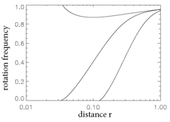 Rotationsfrequenz des Gases das in Richtung des Protosterns driftet, in Einheiten der Frequenz einer lokalen Keplerbahn, als Funktion der Entfernung r von seinem Zentrum. Angefangen bei der rechten Grenze (r=1), mit einer Frequenz knapp unter der einer Keplerbahn, zeigen die Rechnungen wie sich die Rotation des Gases ändert, wenn es sich dem Protostern nähert (bei r=0). Geringe Unterschiede in der Anfangsrotation führen zu zwei möglichen Ergebnissen: Entweder es gewinnt die Tendenz zur Erhaltung des Drehimpulses und das Gas landet auf einer Kepler-Umlaufbahn (obere Kurve), oder das magnetische Moment gewinnt und das Gas verliert seine Rotation fast vollständig (untere zwei Kurven).