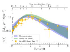 Diese Grafik zeigt die Sternentstehungsgeschichte des Universums. Nach rechts ist die kosmische Zeit seit dem Urknall bzw. die Rotverschiebung aufgetragen. Die Skala nach oben ist ein Mass für die Anzahl an neu gebildeten Sternen pro Masse und Volumen. Die aus dieser Studie ermittelte Sternentstehungsgeschichte des Universums ist als blaue und grüne Fläche dargestellt. Sie stimmt gut mit unabhängigen Daten aus großen Galaxiendurchmusterungen (gelbe Datenpunkte) überein.