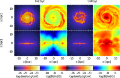 Figure 1: These views show the galaxy in a simulation where the magnetic field is seeded into the ISM with each supernova that occurs. The top and bottom rows show face-on and edge-on views, respectively, with gas density (first and third column) and magnetic field strength (second and fourth column) shown at two different times in the evolution of the galaxy. At 2 billion years (first and second column), thermal pressure is dominating in the galactic disc and outflows due to the magnetic field are not possible. At 3 billion years, the magnetic pressure is dominating and magnetic outflows are possible, which are happening in two cones perpendicular to the disc. Although these cannot be very well identified in the gas-density itself, they can be seen in the magnetic field strength as two lobes above the disc.