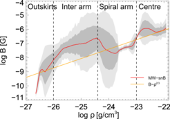 Figure 3: Median magnetic field strength for the simulation with supernova seeding (red) as well as the 1σ (dark gray region) and 2σ (light gray region) errors. The orange line shows a relation known from magneto-hydrodynamics theory, indicating amplification by adiabatic compression. The highest magnetic field strengths correlate with the highest gas densities.
In the centre the amplification of the magnetic field is driven by both adiabatic compression and small scale turbulence. In the spiral arms the magnetic field is lower and is mainly amplified by adiabatic compression. The magnetic field strength in the inter arm regions, i.e. the less dense areas between the spiral arms, shows a higher magnetic field than could be explained by adiabatic compression. Here the magnetic field is amplified by small scale turbulence. In the outskirts of the galaxy the amplification is not driven by adiabatic compression because the simulation is not following the scaling law known from ideal MHD.