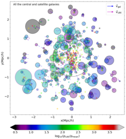 Umgebungseigenschaften von Galaxien in der Millenniumssimulation innerhalb des dreifachen Virialradius eines massereichen Halos. Jeder Kreis zeigt eine Galaxie, insgesamt sind 582 Galaxien zu sehen. Die Farbe jedes Kreises entspricht der lokalen Hintergrunddichte (in Einheiten der mittleren Dichte des Universums, siehe Farbbalken unten). Die Pfeile veranschaulichen die Geschwindigkeit jeder Galaxie (blau) und die Strömungsgeschwindigkeit ihres lokalen Hintergrunds (violett). Der gestrichelte schwarze Kreis entspricht dem Virialradius für den Haupthalo. Die Größe der Kreise entspricht der Größe der Subhalos für Galaxien im Zentrum und größere Satelliten, kleinere Satellitengalaxien sind als Punkte dargestellt. Während Galaxien im dichteren Innenbereich tendenziell kleiner sind, gibt es bei keiner Entfernung eine abrupte Änderung der Dichte oder der Strömungsgeschwindigkeit.