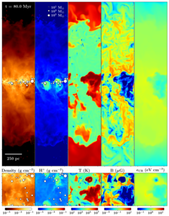 Abb. 2: Entsprechend Abb. 1 für eine Simulation mit kosmischen Strahlen. Die Energiedichte der kosmischen Strahlung ist in dem zusätzlichen rechten Bild angegeben. Die Phasenstruktur ist ähnlich, jedoch erzeugen die kosmischen Strahlen einen gleichmäßigen Ausfluss, was zu höheren Gasdichten weg von der Mittelebene führt.