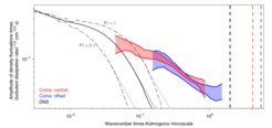 Abbildung 2. Schattierte rote und blaue Bereiche zeigen die beobachtete Amplitude der Dichteschwankungen des Gases in zwei Bereichen des Coma-Haufens. Die Amplitude wird in Abhängigkeit von der Wellenzahl multipliziert mit der sogenannten Kolmogorov-Skala dargestellt, wo die Schwankungen verschwinden müssten. Gestrichelte vertikale Linien zeigen die Skalen, die der mittleren freien Weglänge der Teilchen entsprechen. Direkte numerische Simulationen (durchgezogene Linie) zeigen, dass Schwankungen bei kleinen räumlichen Skalen (rechte Seite) stark unterdrückt werden müssen, wenn das Gas Transportkoeffizienten wie im nicht magnetisierten Plasma aufweist. Eine solche Unterdrückung ist in beiden Regionen des Coma-Haufens nicht vorhanden, was zu dem Schluss führt, dass effektive Transportkoeffizienten im Plasma des Galaxienhaufens stark unterdrückt werden, vermutlich aufgrund schwacher Magnetfelder.