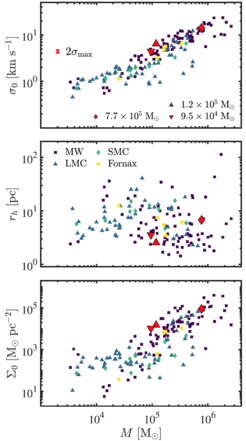 Fig. 3: Zentrale stellare Geschwindigkeitsdispersionen (oben), stellare Halbmassenradien (Mitte) und zentrale stellare Flächendichten (unten) der drei massereichsten simulierten Sternhaufen (rote Symbole). Ihre Eigenschaften sind nicht von beobachteten massiven Sternhaufen (farbig) zu unterscheiden.