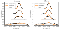 The observed brightness profiles (black) of the radio emission along the investigated harp strings are compared to model calculations (orange) with streaming and diffusion (left) and only with diffusion (right). In the lower two profiles the particles had more time to spread; here the models show clear differences. The one with streaming and diffusion can explain the observed profiles well while the one with diffusion only shows clear deviations. The importance of streaming visibly increases with time and should thus be the more important contribution to the transport of cosmic rays over even greater distances in our Galaxy.