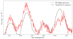 Previously unidentified lines in the spectrum of the supernova SN 2006gy could now be traced to the presence of neutral iron. The red line shows the observed spectrum, the black curve the theoretical iron spectrum.