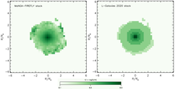 Fig. 3: Stacked maps of the distribution of oxygen atoms in nearby galaxies. Left panel: Real galaxies from the FIREFLY sample (Goddard et al. 2017) observed using the MaNGA IFU. Maps from each galaxy are stacked together to get this composite map showing the typical distribution of oxygen abundance in the sample. Right panel: The same stacking process as for the left panel is used, but for model galaxies from L-GALAXIES 2020. One can distinguish the discreet annuli that are used to model the radial distribution of properties. The amount of oxygen as a function of radius is very similar to that observed by MaNGA.