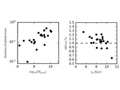 Abb. 3: Links: der Anteil der gegenläufigen "Spritzsterne" als Funktion der Sternmasse der Gaia-Encaladus-Analoga; eine massereichere Verschmelzung führt zu einem größeren Anteil an Spritzsternen. Rechts: das Alter der Spritzsterne geteilt durch die tatsächliche Zeit, die seit der Verschmelzung vergangen ist, als Funktion dieses Verschmelzungszeitpunktes; die meisten Datenpunkte liegen weniger als 10% von dem wahren Verschmelzungszeitpunkt entfernt. Dies zeigt, dass die Astronomen in der Lage sein sollten, die Verschmelzung von Gaia-Enceladus mit unserer echten Milchstraße anhand einer sorgfältigen Analyse dieser Spritzsterne zu datieren.