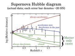 This Hubble diagram shows the expansion history of the universe (redshift z=0 is today, at redshift z=2 the universe was about 2 billion years old). Black dots with error bars denote actual supernova measurements, green lines are for universes with no dark energy component. The red line is for a universe where the expansion is always accelerated, the blue line – with fits the data best – is for a universe where the expansion was slowing down in the past but is now accelerating.