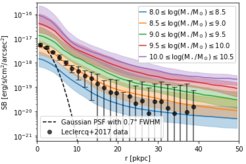 Stacked radial profiles for simulated galaxies in five different stellar mass ranges from 0.1 billion to 30 billion solar masses at z=3. At fixed cosmic time, the central Lyman-alpha surface brightness increases monotonically with stellar mass. The overplotted dots are measured from 58 observed Lyman-alpha halos from the MUSE Ultra Deep Field (presented in Leclercq et al., 2017) at at redshifts between 2.9 and 3.5. Simulations and data show a good qualitative match.
