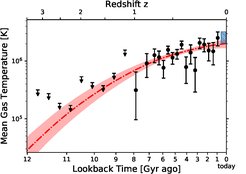 Measured evolution of the temperature of the Universe. The time flows from left to right. The data points show the measurements, the red shaded area shows the physical model, and the blue box shows the estimate of the gravitational energy of the large-scale structure available for heating the gas, which can explain the measured temperature at the present time.