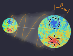 Ausschnitt des kosmischen Mikrowellenhintergrundes (CMB), der vor 13,8 Milliarden Jahren emittiert wurde (links) und schließlich auf der Erde beobachtet wird (rechts). Auf dem Weg zu uns ändert sich dabei die Richtung, in der die elektromagnetische Welle oszilliert, um den Winkel β (orangefarbige Linie). Diese Rotation könnte durch die Interaktion des CMB-Lichts mit Dunkler Materie oder Dunkler Energie entstehen und so das charakteristische Muster der Polarisation (schwarze Linien in den Ausschnitten) ändern. Die roten bzw. blauen Areale in den Ausschnitten zeigen heiße bzw. kalte Regionen des kosmischen Mikrowellenhintergrunds.