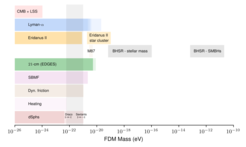Abbildung 3: Zusammenfassung der bisherigen Einschränkungen für die Masse des Fuzzy-Dark-Matter-Teilchens. Die horizontalen Balken geben ausgeschlossene Bereiche aus einer Reihe von Beobachtungen an, wobei davon ausgegangen wird, dass diese Form der DM im Universum dominiert. Der vertikale Balken zeigt die Massen, für die das Fuzzy-Dark-Matter-Modell ursprünglich entwickelt wurde; dieser Massenbereich ist durch die gegenwärtigen Beschränkungen nahezu ausgeschlossen.
