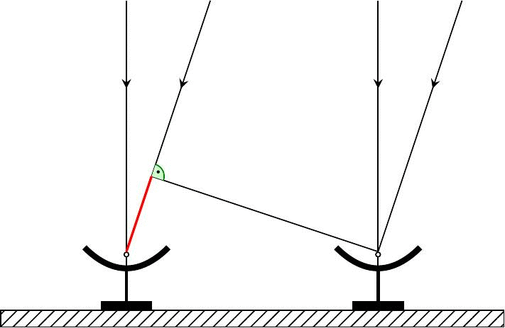 Schematic illustration of an interferometer: A larger distance of two sources in the sky leads to an increased difference in travel time (marked red) as does a larger distance between antennae. Antennae placed at larger distances are therefore able to resolve smaller structures, while antennas placed closely together are more sensitive to larger structures.