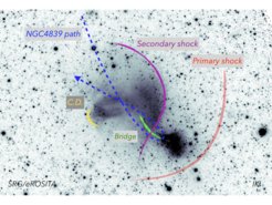 Abb. 2. In diesem Röntgenbild des Coma-Haufens sind schematisch einige der Merkmale markiert, die vermutlich mit der Verschmelzung mit der NGC4839-Gruppe zusammenhängen. Die blau gestrichelte Linie ist die vermutete Flugbahn der Gruppe, die aus nordöstlicher Richtung in den Coma-Haufen eintritt und sich derzeit nahe dem Apozentrum befindet. Die vermuteten Positionen von zwei Schocks, die von NGC4839 verursacht werden, sind rot und violett eingezeichnet. Der Schock, der sich näher am Zentrum befindet, wird durch das verdrängte Gas verursacht, dass wieder ins hydrostatische Gleichgewicht zurückfällt. Dies stellt das auffälligste Merkmal dar, das im Bild direkt als Abbruch in der Oberflächenhelligkeit zu sehen ist. Die grüne Linie zeigt die schwache Röntgen-"Brücke" zwischen NGC4839 und dem Haupthaufen, die eine mögliche Folge des Durchgangs der Gruppe durch den Coma-Haufen ist. Die gelbe Linie zeigt die Grenzfläche zwischen kaltem und heißem Gas mit gleichem Druck (die sogenannte Kontaktdiskontinuität).