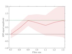 Die Amplitude des kSZ-Effekts und seine 1-Sigma-Unsicherheit, dargestellt in rot, als Funktion der Filtergröße, die in Einheiten der scheinbaren Größe der Galaxienhaufen gemessen wird. Eine Amplitude von Null (grau gestrichelte Linie) bedeutet, dass es keinen Hinweis auf den kSZ-Effekt gibt; eine Amplitude von Eins (grün gestrichelte Linie) deutet darauf hin, dass die Baryonenhäufigkeit der kosmischen Häufigkeit folgt, die vom kosmologischen Standardmodell vorhergesagt wird.