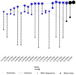 Fig. 2 Example for the formation of an IMBH in one of the simulations. In the first 8.19 million years (from left to right) after the beginning of the simulation many main sequence stars merge into a very massive star with 315 solar masses with is swallowed by a stellar mass black hole of 12 solar masses forming an IMBH. About 100 million years later, the IMBH merges with another stellar mass black hole of 22 solar masses.