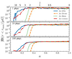 Entwicklung der mittleren Magnetfeldstärke innerhalb eines bestimmten Radius (oben: 1 kpc, mitte: 10 kpc, unten: 100 kpc) einer simulierten Galaxie. Jede Linie zeigt die Ergebnisse für ein anderes magnetisches Modell, mit dem die Magnetfelder erzeugt wurden. Heute (rechte Seite der Grafik) ist die Stärke für alle Modelle gleich, aber dieser Wert wird von jedem Modell zu unterschiedlichen Zeiten erreicht.